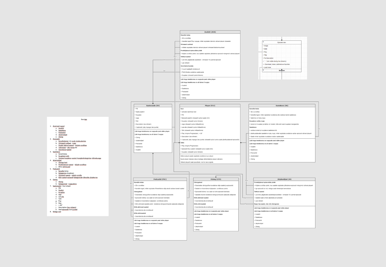 Architecture map of the app: every screen defined by what it holds, with the routes between them